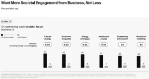 bar graph showing the want for more societal engagement from business, not less