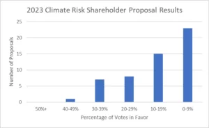 bar graph of the 2023 climate risk shareholder proposal results