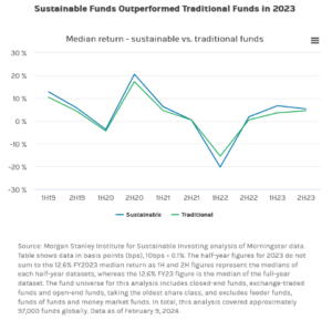 line graph representing that Sustainable Funds Outperformed Traditional Funds in 2023 