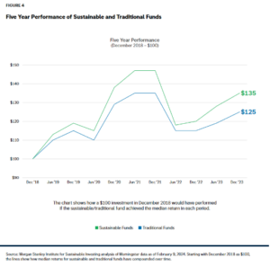 five year performance of sustainable and traditional funds graph