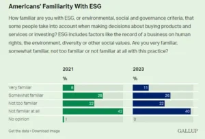 bar graph depicting americans familiarity with ESG