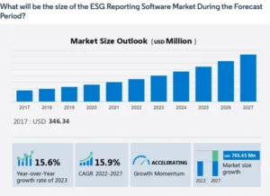 Bar graph depicting the size of ESG reporting software market