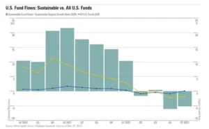 US Fund Flows: Sustainable vs. All US Funds bar graph